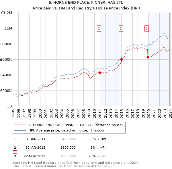 6, HORNS END PLACE, PINNER, HA5 2TL: Price paid vs HM Land Registry's House Price Index