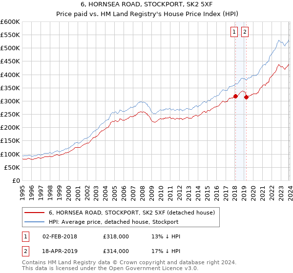 6, HORNSEA ROAD, STOCKPORT, SK2 5XF: Price paid vs HM Land Registry's House Price Index
