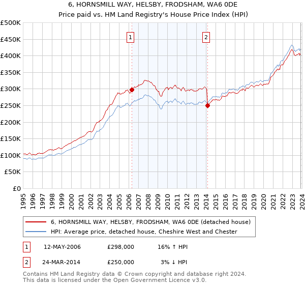 6, HORNSMILL WAY, HELSBY, FRODSHAM, WA6 0DE: Price paid vs HM Land Registry's House Price Index