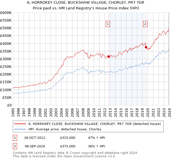 6, HORROKEY CLOSE, BUCKSHAW VILLAGE, CHORLEY, PR7 7GR: Price paid vs HM Land Registry's House Price Index