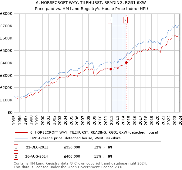 6, HORSECROFT WAY, TILEHURST, READING, RG31 6XW: Price paid vs HM Land Registry's House Price Index