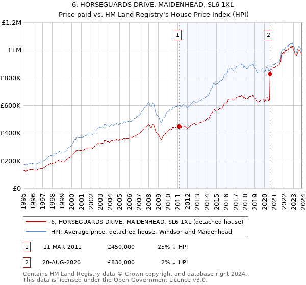 6, HORSEGUARDS DRIVE, MAIDENHEAD, SL6 1XL: Price paid vs HM Land Registry's House Price Index