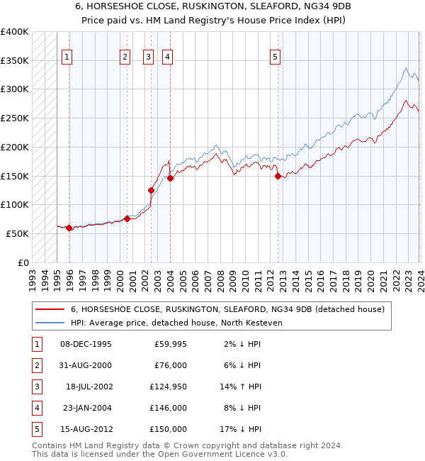 6, HORSESHOE CLOSE, RUSKINGTON, SLEAFORD, NG34 9DB: Price paid vs HM Land Registry's House Price Index