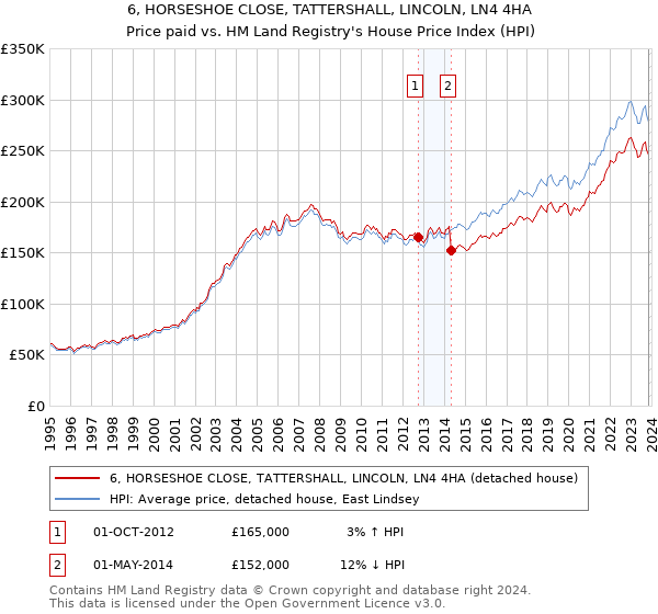6, HORSESHOE CLOSE, TATTERSHALL, LINCOLN, LN4 4HA: Price paid vs HM Land Registry's House Price Index