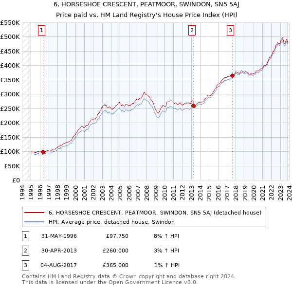 6, HORSESHOE CRESCENT, PEATMOOR, SWINDON, SN5 5AJ: Price paid vs HM Land Registry's House Price Index