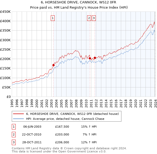 6, HORSESHOE DRIVE, CANNOCK, WS12 0FR: Price paid vs HM Land Registry's House Price Index