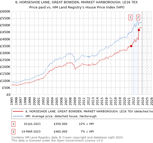 6, HORSESHOE LANE, GREAT BOWDEN, MARKET HARBOROUGH, LE16 7EX: Price paid vs HM Land Registry's House Price Index