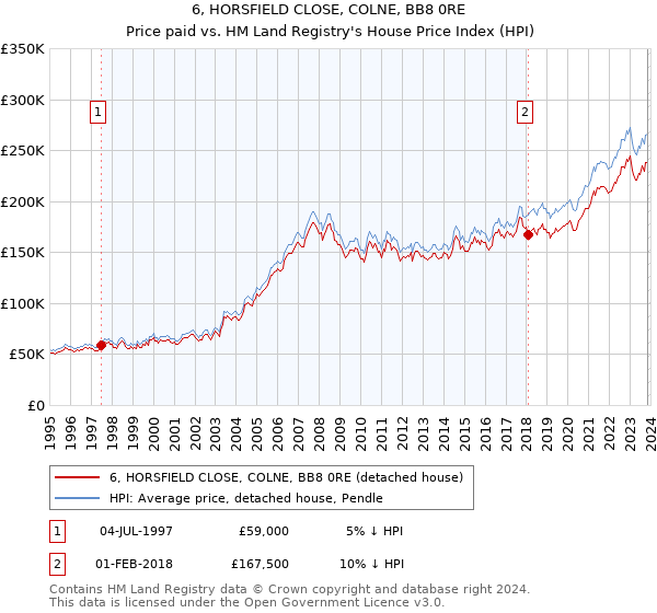 6, HORSFIELD CLOSE, COLNE, BB8 0RE: Price paid vs HM Land Registry's House Price Index