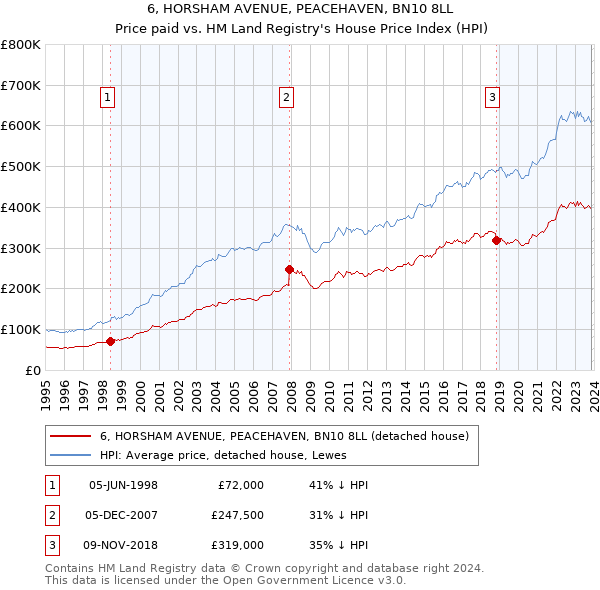 6, HORSHAM AVENUE, PEACEHAVEN, BN10 8LL: Price paid vs HM Land Registry's House Price Index