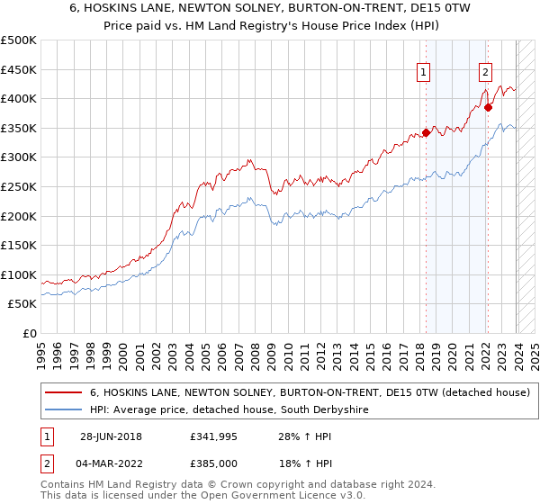 6, HOSKINS LANE, NEWTON SOLNEY, BURTON-ON-TRENT, DE15 0TW: Price paid vs HM Land Registry's House Price Index