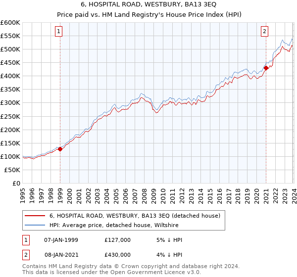 6, HOSPITAL ROAD, WESTBURY, BA13 3EQ: Price paid vs HM Land Registry's House Price Index