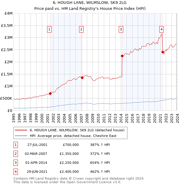6, HOUGH LANE, WILMSLOW, SK9 2LG: Price paid vs HM Land Registry's House Price Index
