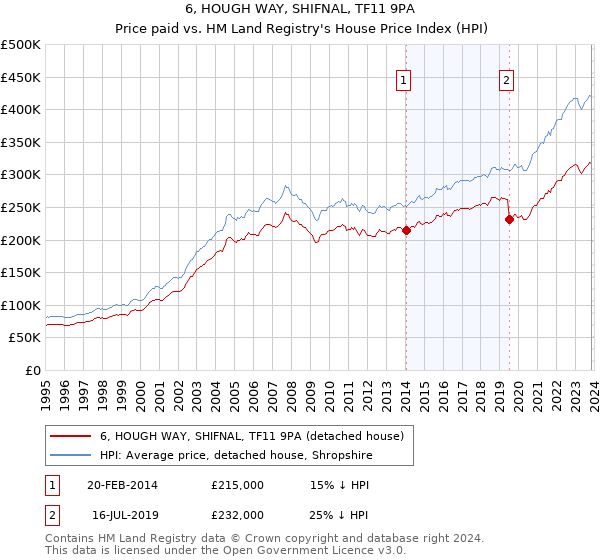 6, HOUGH WAY, SHIFNAL, TF11 9PA: Price paid vs HM Land Registry's House Price Index