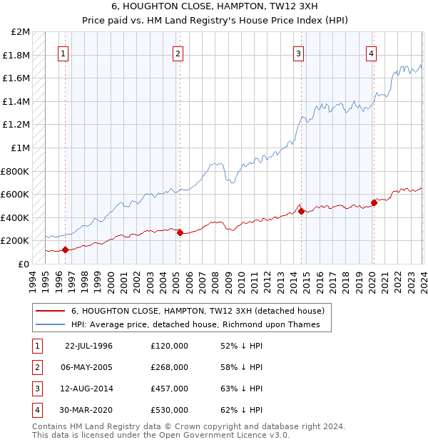 6, HOUGHTON CLOSE, HAMPTON, TW12 3XH: Price paid vs HM Land Registry's House Price Index