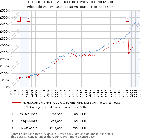 6, HOUGHTON DRIVE, OULTON, LOWESTOFT, NR32 3HR: Price paid vs HM Land Registry's House Price Index