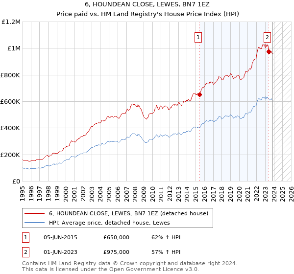 6, HOUNDEAN CLOSE, LEWES, BN7 1EZ: Price paid vs HM Land Registry's House Price Index