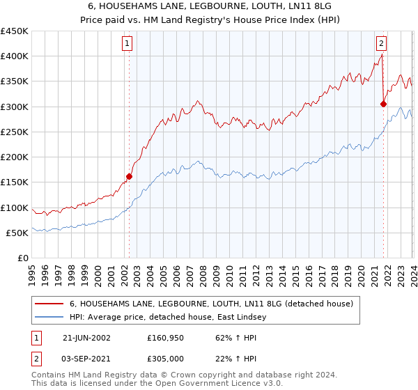 6, HOUSEHAMS LANE, LEGBOURNE, LOUTH, LN11 8LG: Price paid vs HM Land Registry's House Price Index
