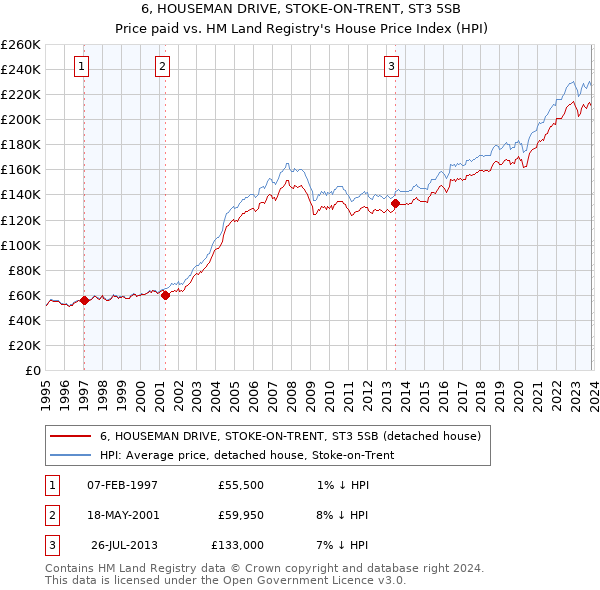 6, HOUSEMAN DRIVE, STOKE-ON-TRENT, ST3 5SB: Price paid vs HM Land Registry's House Price Index