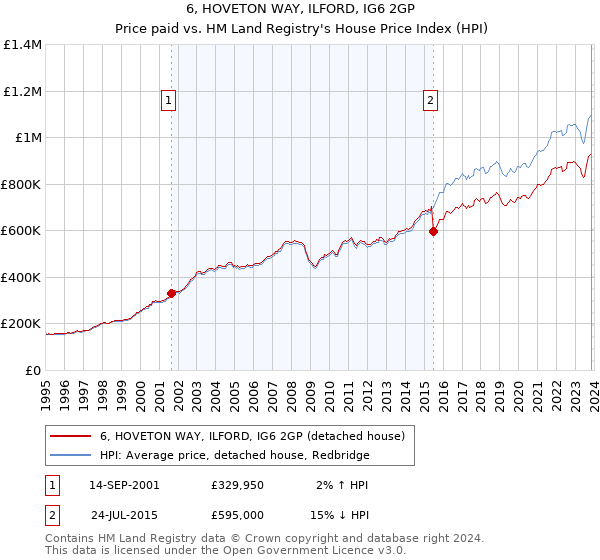 6, HOVETON WAY, ILFORD, IG6 2GP: Price paid vs HM Land Registry's House Price Index