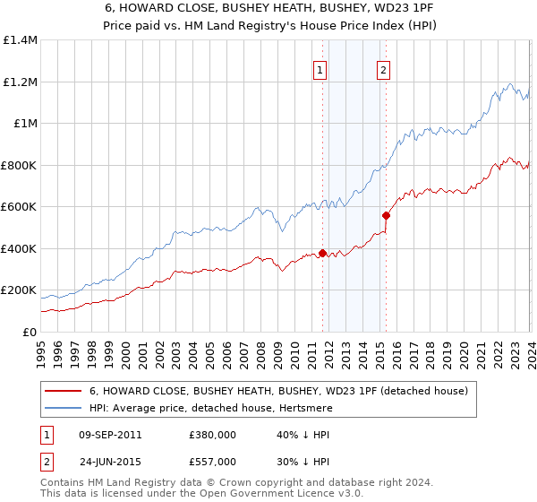 6, HOWARD CLOSE, BUSHEY HEATH, BUSHEY, WD23 1PF: Price paid vs HM Land Registry's House Price Index