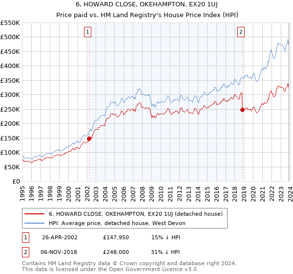 6, HOWARD CLOSE, OKEHAMPTON, EX20 1UJ: Price paid vs HM Land Registry's House Price Index