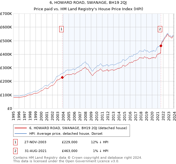 6, HOWARD ROAD, SWANAGE, BH19 2QJ: Price paid vs HM Land Registry's House Price Index
