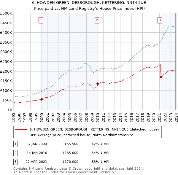 6, HOWDEN GREEN, DESBOROUGH, KETTERING, NN14 2UE: Price paid vs HM Land Registry's House Price Index