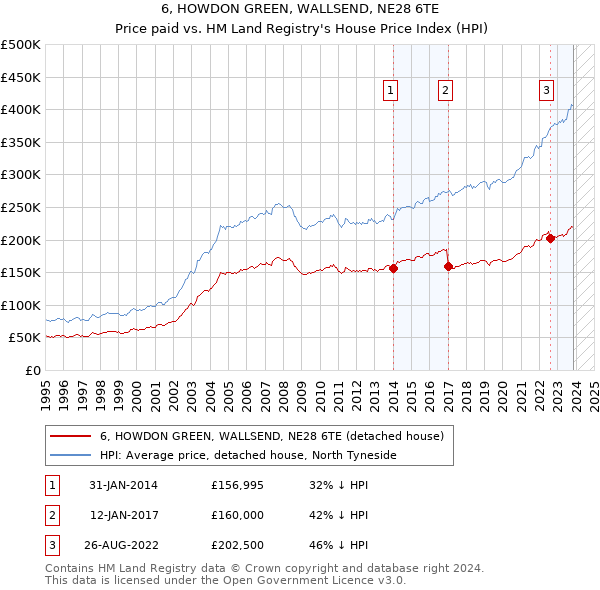 6, HOWDON GREEN, WALLSEND, NE28 6TE: Price paid vs HM Land Registry's House Price Index