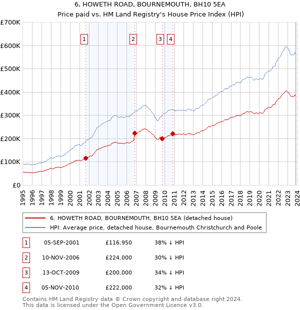 6, HOWETH ROAD, BOURNEMOUTH, BH10 5EA: Price paid vs HM Land Registry's House Price Index