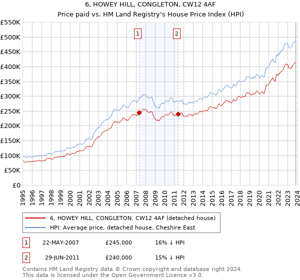 6, HOWEY HILL, CONGLETON, CW12 4AF: Price paid vs HM Land Registry's House Price Index