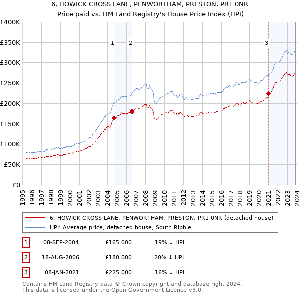 6, HOWICK CROSS LANE, PENWORTHAM, PRESTON, PR1 0NR: Price paid vs HM Land Registry's House Price Index