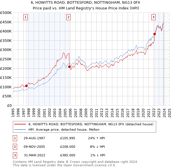 6, HOWITTS ROAD, BOTTESFORD, NOTTINGHAM, NG13 0FX: Price paid vs HM Land Registry's House Price Index