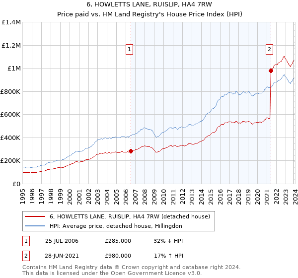 6, HOWLETTS LANE, RUISLIP, HA4 7RW: Price paid vs HM Land Registry's House Price Index