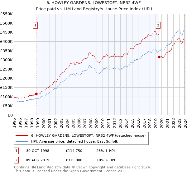 6, HOWLEY GARDENS, LOWESTOFT, NR32 4WF: Price paid vs HM Land Registry's House Price Index
