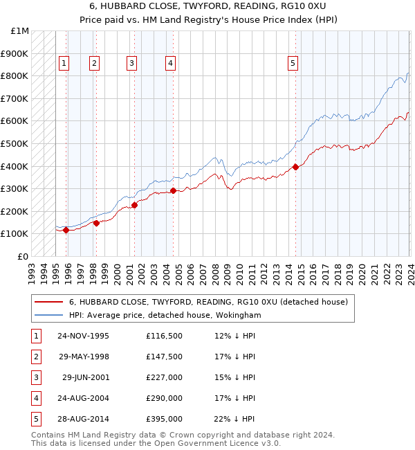 6, HUBBARD CLOSE, TWYFORD, READING, RG10 0XU: Price paid vs HM Land Registry's House Price Index