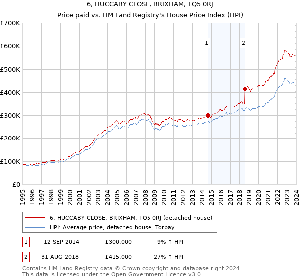6, HUCCABY CLOSE, BRIXHAM, TQ5 0RJ: Price paid vs HM Land Registry's House Price Index