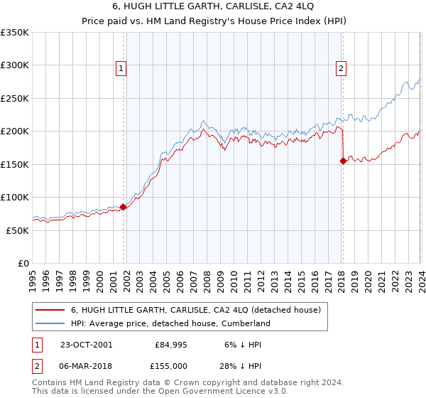6, HUGH LITTLE GARTH, CARLISLE, CA2 4LQ: Price paid vs HM Land Registry's House Price Index