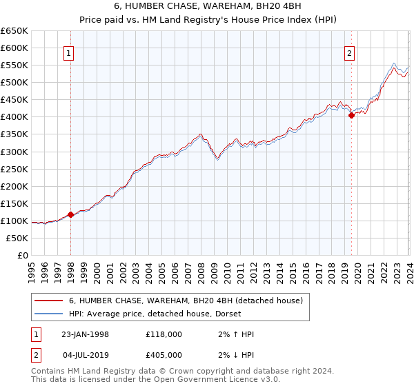 6, HUMBER CHASE, WAREHAM, BH20 4BH: Price paid vs HM Land Registry's House Price Index