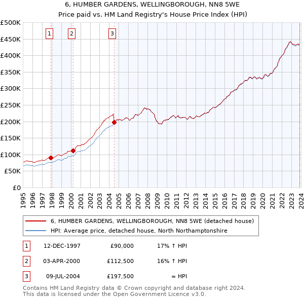 6, HUMBER GARDENS, WELLINGBOROUGH, NN8 5WE: Price paid vs HM Land Registry's House Price Index