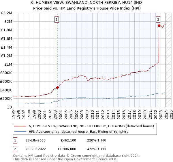 6, HUMBER VIEW, SWANLAND, NORTH FERRIBY, HU14 3ND: Price paid vs HM Land Registry's House Price Index