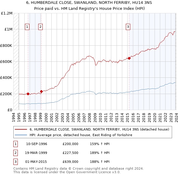 6, HUMBERDALE CLOSE, SWANLAND, NORTH FERRIBY, HU14 3NS: Price paid vs HM Land Registry's House Price Index