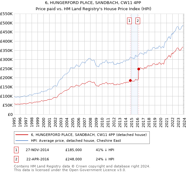 6, HUNGERFORD PLACE, SANDBACH, CW11 4PP: Price paid vs HM Land Registry's House Price Index