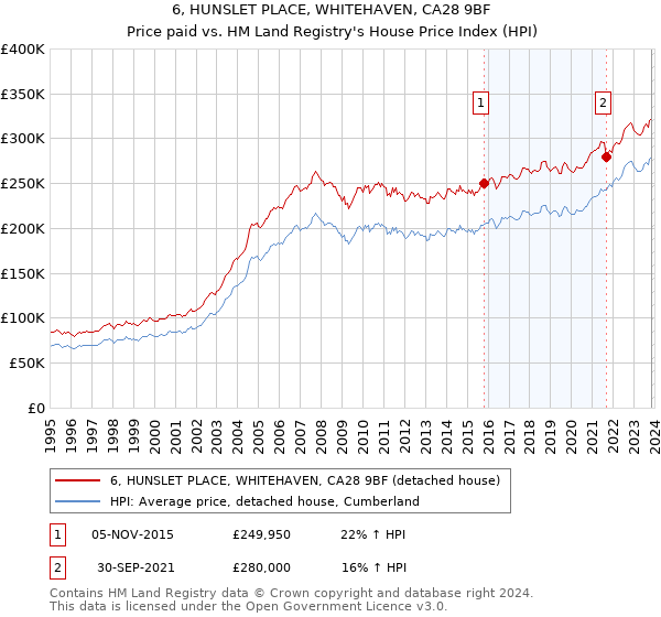 6, HUNSLET PLACE, WHITEHAVEN, CA28 9BF: Price paid vs HM Land Registry's House Price Index
