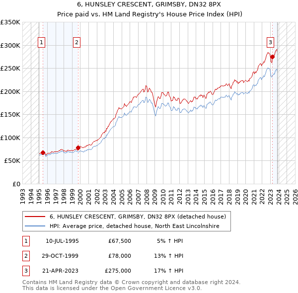 6, HUNSLEY CRESCENT, GRIMSBY, DN32 8PX: Price paid vs HM Land Registry's House Price Index