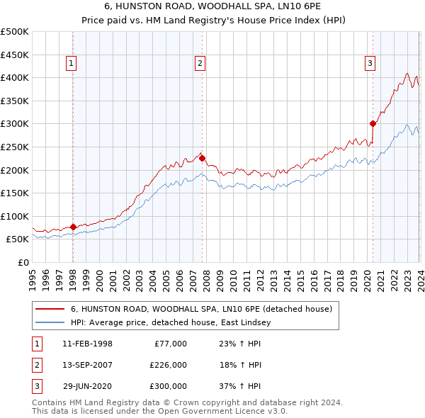 6, HUNSTON ROAD, WOODHALL SPA, LN10 6PE: Price paid vs HM Land Registry's House Price Index