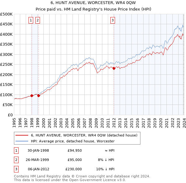 6, HUNT AVENUE, WORCESTER, WR4 0QW: Price paid vs HM Land Registry's House Price Index