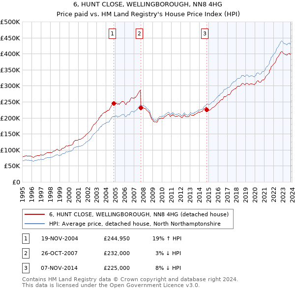 6, HUNT CLOSE, WELLINGBOROUGH, NN8 4HG: Price paid vs HM Land Registry's House Price Index