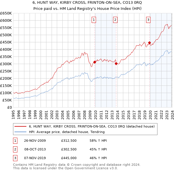 6, HUNT WAY, KIRBY CROSS, FRINTON-ON-SEA, CO13 0RQ: Price paid vs HM Land Registry's House Price Index