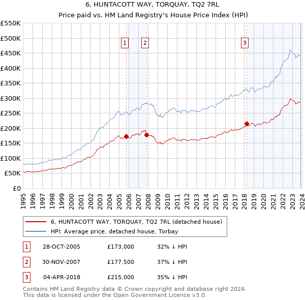 6, HUNTACOTT WAY, TORQUAY, TQ2 7RL: Price paid vs HM Land Registry's House Price Index