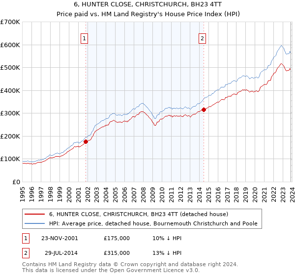 6, HUNTER CLOSE, CHRISTCHURCH, BH23 4TT: Price paid vs HM Land Registry's House Price Index
